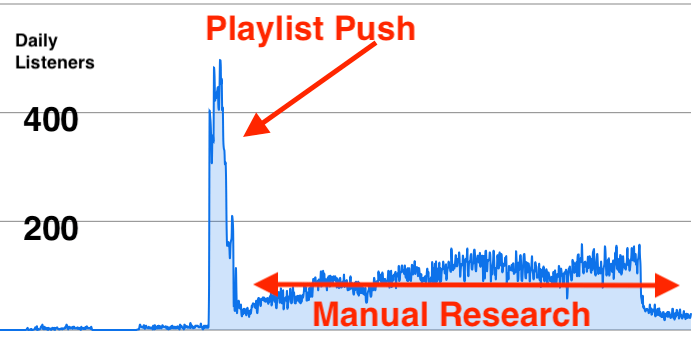 Graph showing spotify plays from using playlist push service to get onto more playlists.