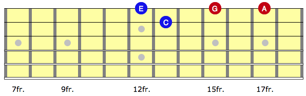 Diagram showing pedal point construction in an A minor arpeggio