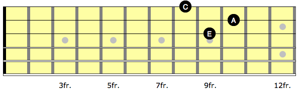 Diagram showing 3 string A minor arpeggio