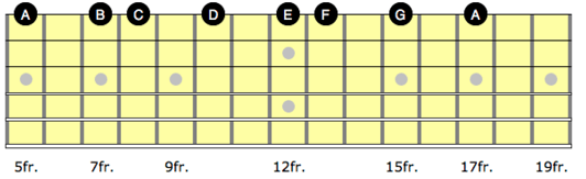Diagram showing A minor scale on the high e string on guitar