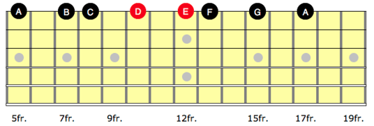 A minor scale on the high e string on guitar