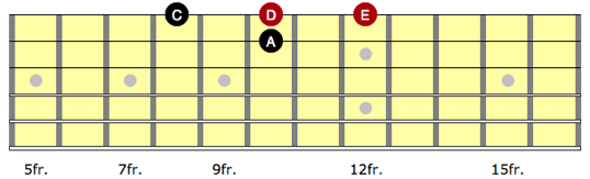 Diagram showing A minor two string arpeggio on guitar being used to construct pedal point lick