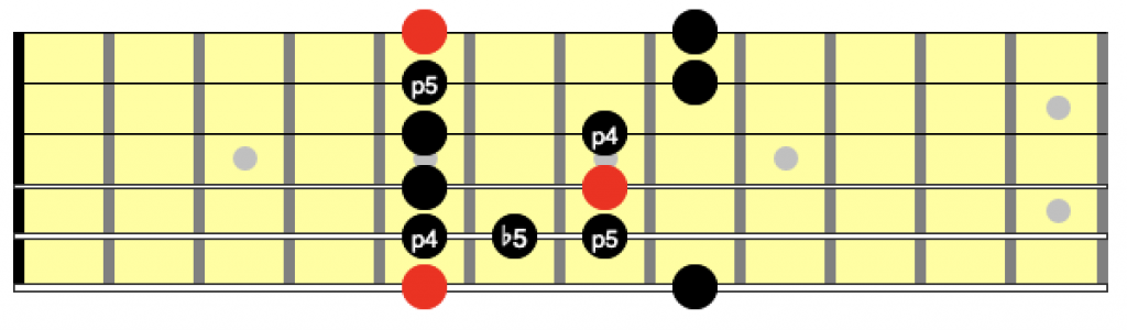 4 and 5 intervals in the minor pentatonic scale