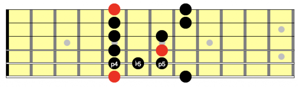 blues scale position 1