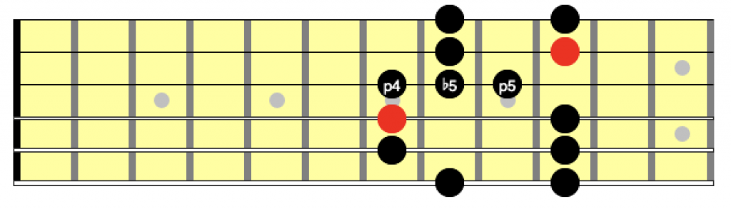 blues scale position 2