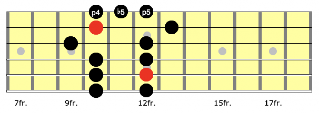 blues scale position 3
