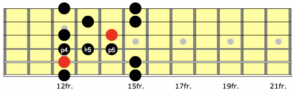 blues scale position 4