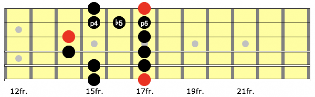 Position 5 of the blues scale