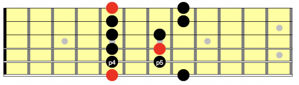 Position 1 of the minor pentatonic scale with the 4 and 5 intervals marked