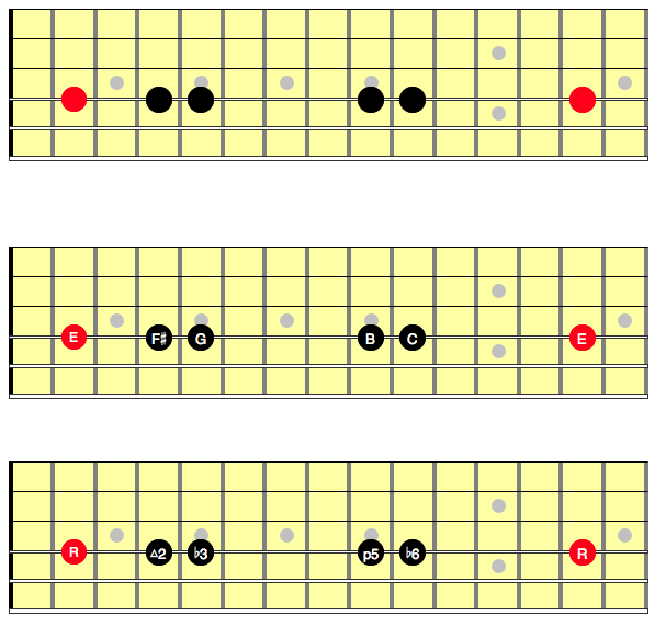Neck diagram showing Hirajoshi scale on a single string, showing the notes in they key of E Hirajoshi and the intervals inside the scale